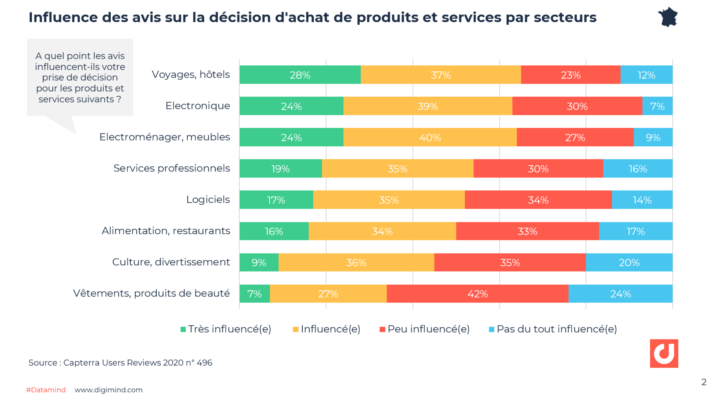 Comment Les Avis Consommateurs En Ligne Influencent Une Majorité Dacheteurs 9738